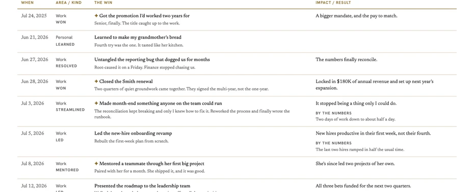 A page of the Review PDF: a table with columns for when, area and kind, the win, and impact or result, one row per win.